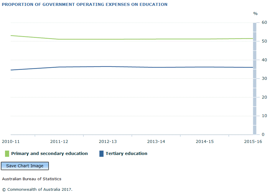 Graph Image for PROPORTION OF GOVERNMENT OPERATING EXPENSES ON EDUCATION